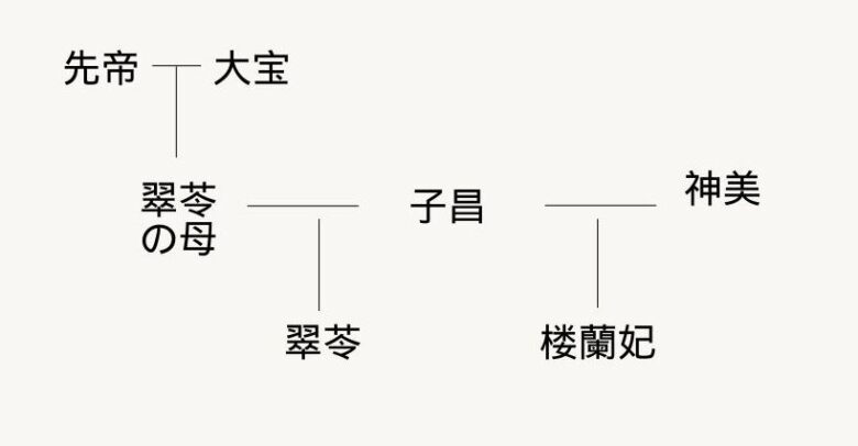 子一族の家系図