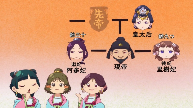 【薬屋のひとりごと】最新相関図&家系図まとめ【血筋・人間関係をネタバレ詳しく解説】 - Anitage+